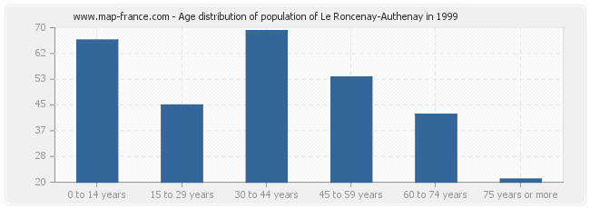 Age distribution of population of Le Roncenay-Authenay in 1999